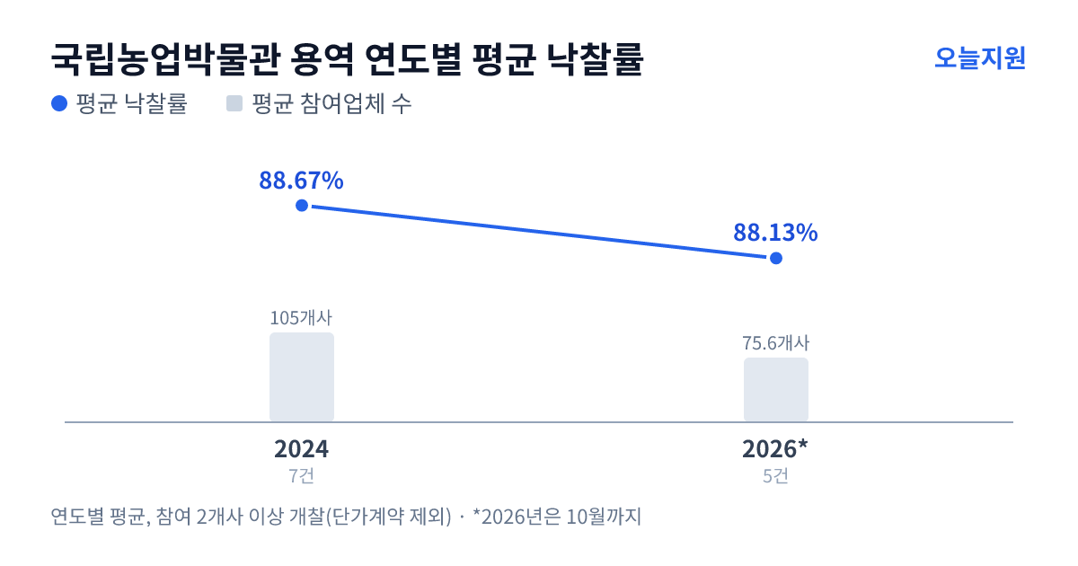 국립농업박물관 용역 연도별 평균 낙찰률과 평균 참여업체 수 — 2024년 88.67%·105개사, 2026년 88.13%·76개사