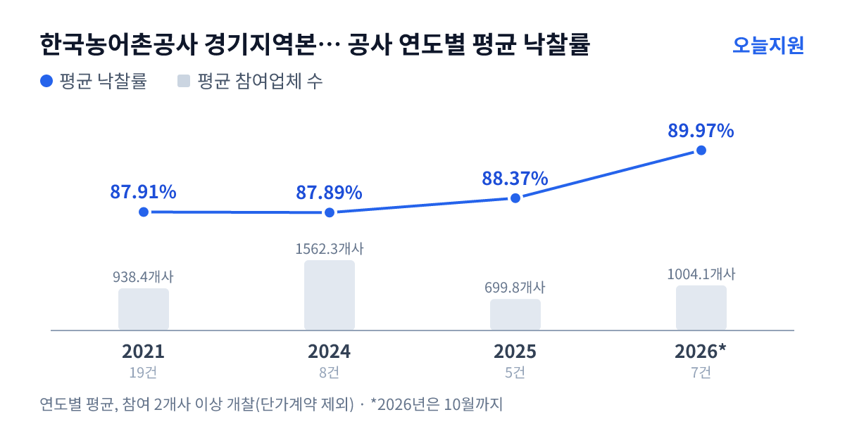 한국농어촌공사 경기지역본부 연천.포천.가평지사 공사 연도별 평균 낙찰률과 평균 참여업체 수 — 2021년 87.91%·938개사, 2024년 87.89%·1562개사, 2025년 88.37%·700개사, 2026년 89.97%·1004개사