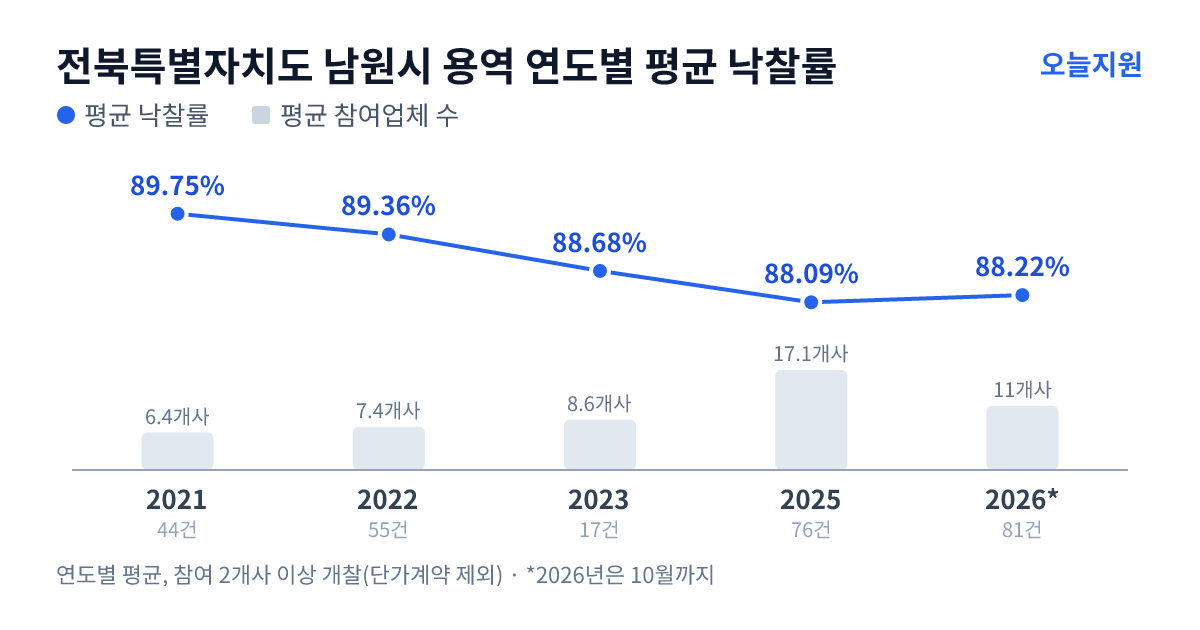 전북특별자치도 남원시 용역 연도별 평균 낙찰률과 평균 참여업체 수 — 2021년 89.75%·6개사, 2022년 89.36%·7개사, 2023년 88.68%·9개사, 2025년 88.09%·17개사, 2026년 88.22%·11개사