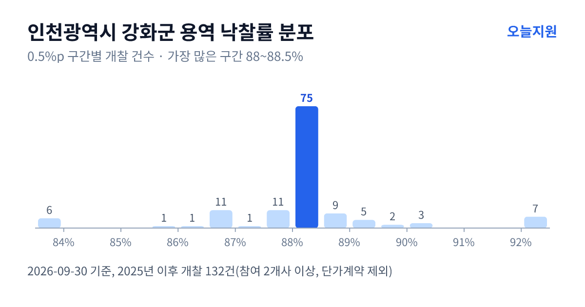 인천광역시 강화군 용역 낙찰률 분포 — 2025년 이후 개찰 132건, 가장 많이 몰린 구간 88~88.5%(75건)