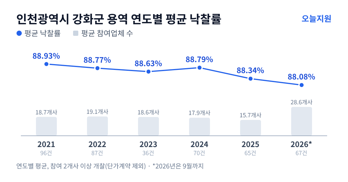인천광역시 강화군 용역 연도별 평균 낙찰률과 평균 참여업체 수 — 2021년 88.93%·19개사, 2022년 88.77%·19개사, 2023년 88.63%·19개사, 2024년 88.79%·18개사, 2025년 88.34%·16개사, 2026년 88.08%·29개사