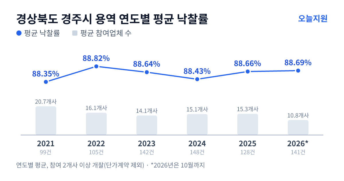 경상북도 경주시 용역 연도별 평균 낙찰률과 평균 참여업체 수 — 2021년 88.35%·21개사, 2022년 88.82%·16개사, 2023년 88.64%·14개사, 2024년 88.43%·15개사, 2025년 88.66%·15개사, 2026년 88.69%·11개사