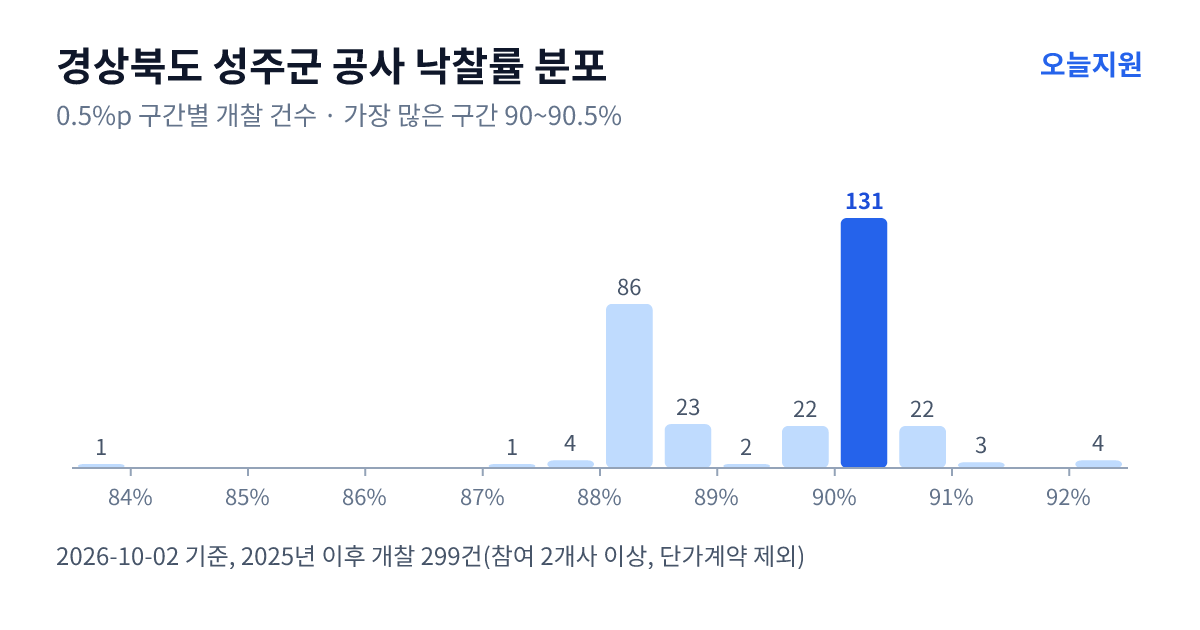 경상북도 성주군 공사 낙찰률 분포 — 2025년 이후 개찰 299건, 가장 많이 몰린 구간 90~90.5%(131건)