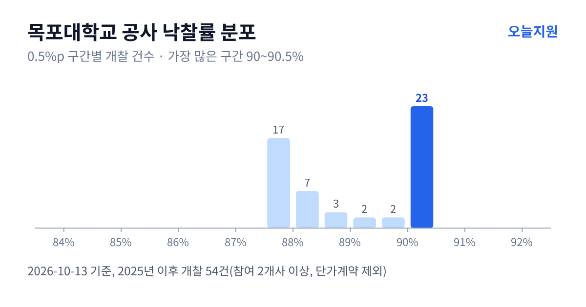 목포대학교 공사 낙찰률 분포 — 2025년 이후 개찰 54건, 가장 많이 몰린 구간 90~90.5%(23건)