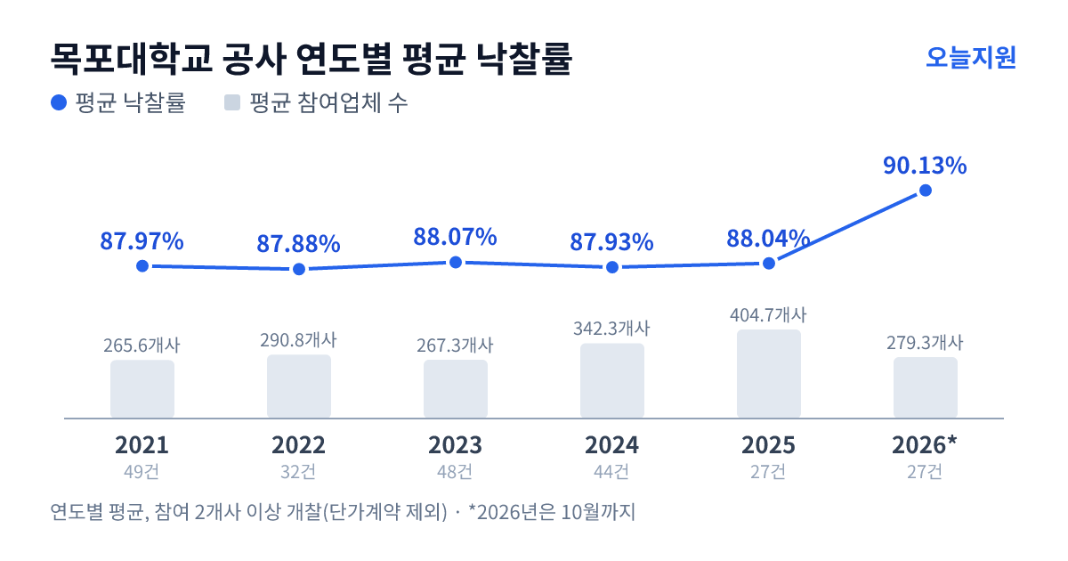 목포대학교 공사 연도별 평균 낙찰률과 평균 참여업체 수 — 2021년 87.97%·266개사, 2022년 87.88%·291개사, 2023년 88.07%·267개사, 2024년 87.93%·342개사, 2025년 88.04%·405개사, 2026년 90.13%·279개사