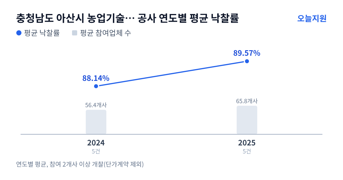 충청남도 아산시 농업기술센터 공사 연도별 평균 낙찰률과 평균 참여업체 수 — 2024년 88.14%·56개사, 2025년 89.57%·66개사