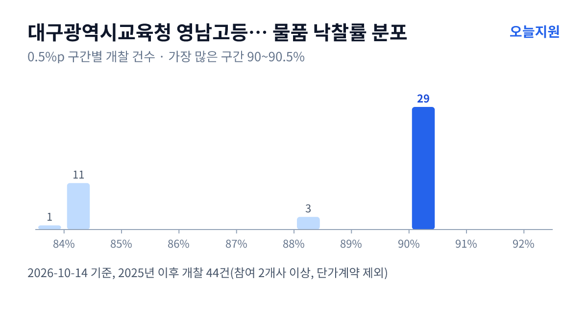 대구광역시교육청 영남고등학교 물품 낙찰률 분포 — 2025년 이후 개찰 44건, 가장 많이 몰린 구간 90~90.5%(29건)