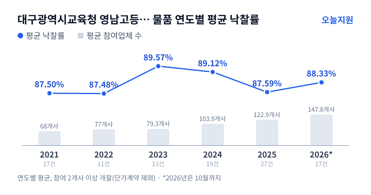 대구광역시교육청 영남고등학교 물품 연도별 평균 낙찰률과 평균 참여업체 수 — 2021년 87.50%·68개사, 2022년 87.48%·77개사, 2023년 89.57%·79개사, 2024년 89.12%·104개사, 2025년 87.59%·123개사, 2026년 88.33%·148개사