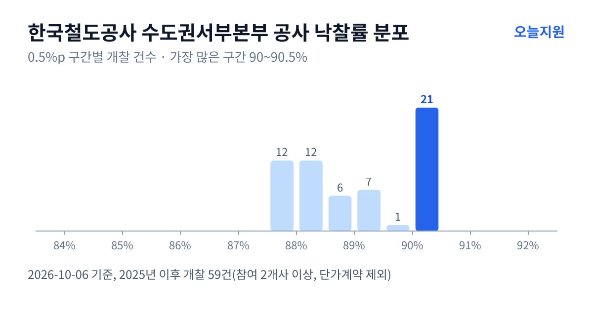 한국철도공사 수도권서부본부 공사 낙찰률 분포 — 2025년 이후 개찰 59건, 가장 많이 몰린 구간 90~90.5%(21건)