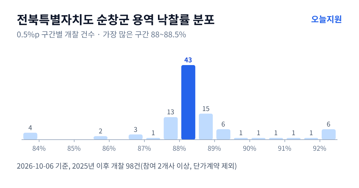 전북특별자치도 순창군 용역 낙찰률 분포 — 2025년 이후 개찰 98건, 가장 많이 몰린 구간 88~88.5%(43건)
