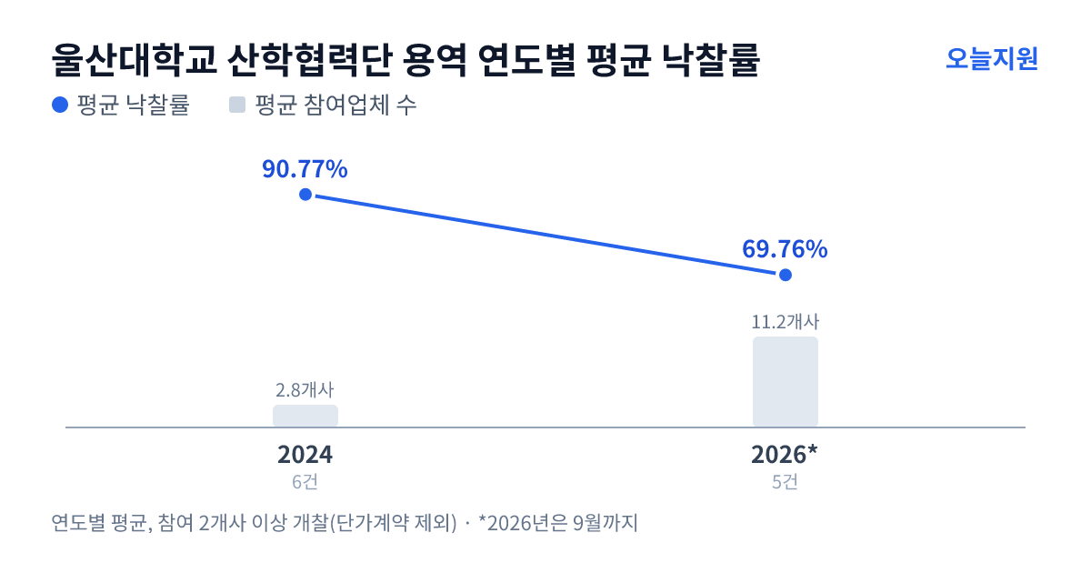 울산대학교 산학협력단 용역 연도별 평균 낙찰률과 평균 참여업체 수 — 2024년 90.77%·3개사, 2026년 69.76%·11개사