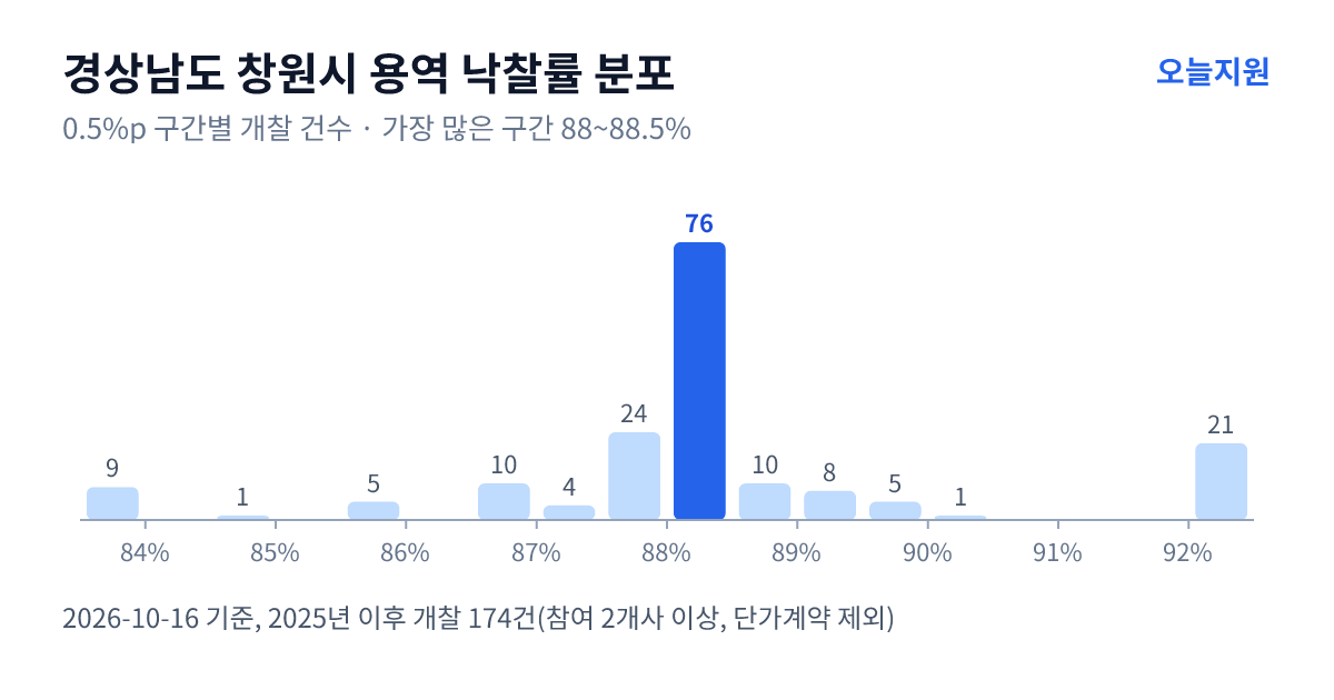 경상남도 창원시 용역 낙찰률 분포 — 2025년 이후 개찰 174건, 가장 많이 몰린 구간 88~88.5%(76건)