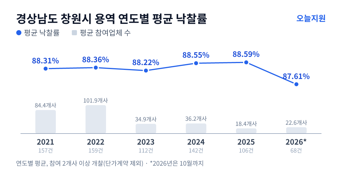 경상남도 창원시 용역 연도별 평균 낙찰률과 평균 참여업체 수 — 2021년 88.31%·84개사, 2022년 88.36%·102개사, 2023년 88.22%·35개사, 2024년 88.55%·36개사, 2025년 88.59%·18개사, 2026년 87.61%·23개사