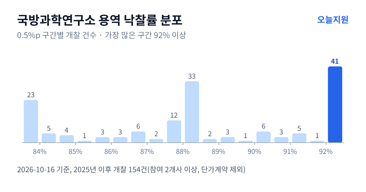국방과학연구소 용역 낙찰률 분포 — 2025년 이후 개찰 154건, 가장 많이 몰린 구간 92% 이상(41건)