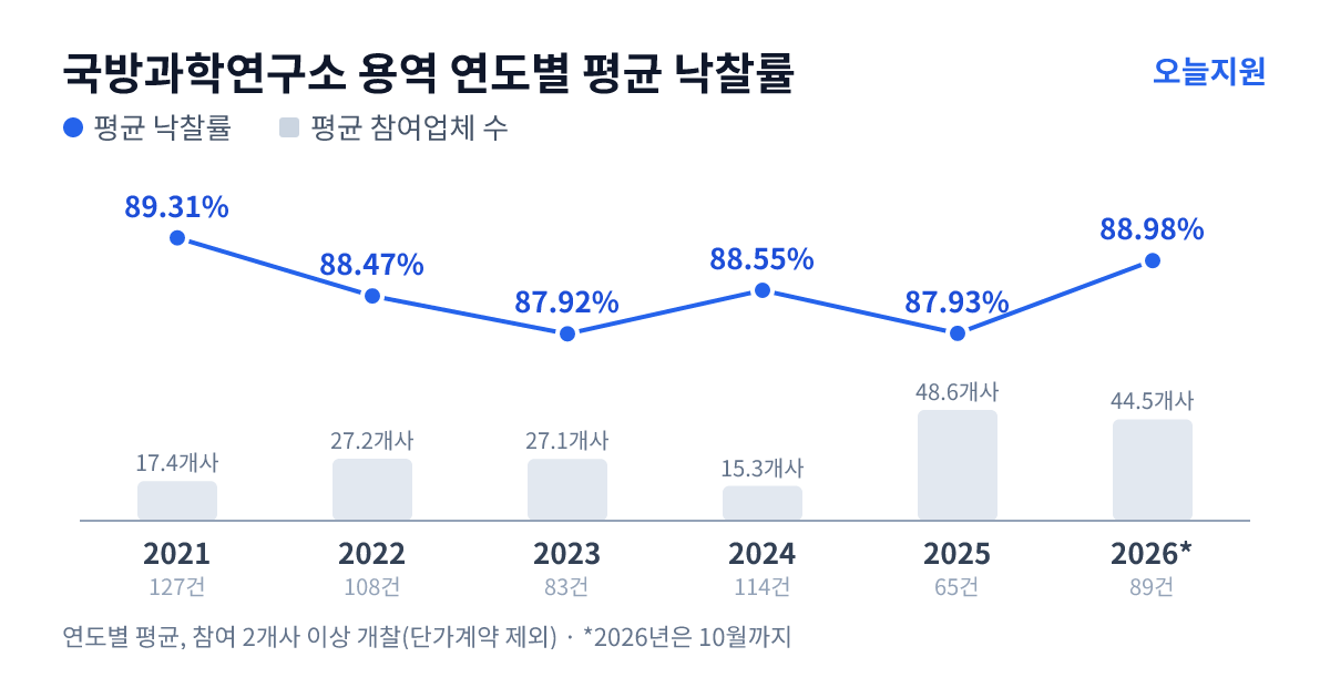 국방과학연구소 용역 연도별 평균 낙찰률과 평균 참여업체 수 — 2021년 89.31%·17개사, 2022년 88.47%·27개사, 2023년 87.92%·27개사, 2024년 88.55%·15개사, 2025년 87.93%·49개사, 2026년 88.98%·45개사