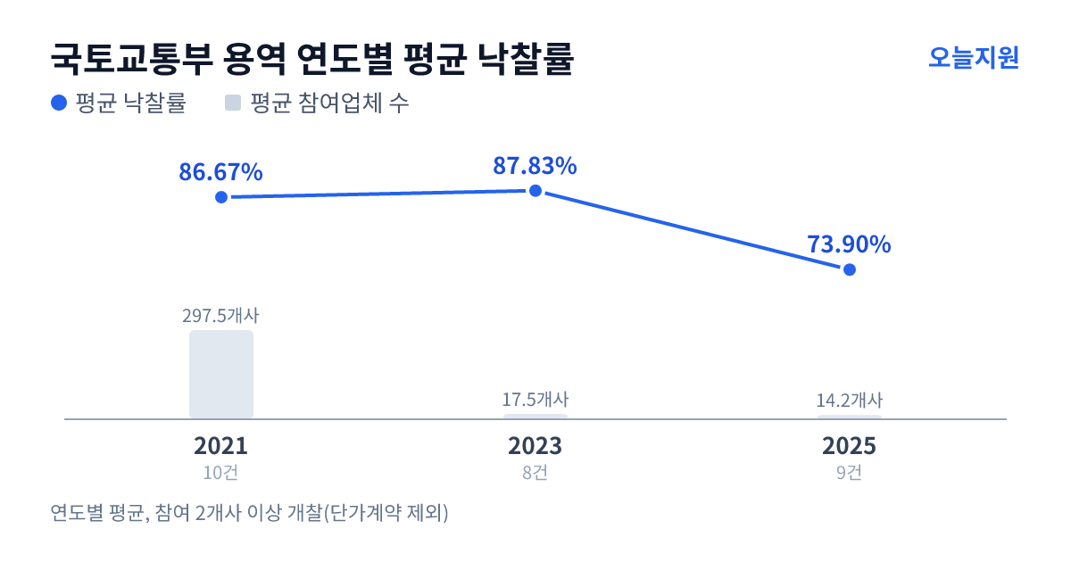 국토교통부 용역 연도별 평균 낙찰률과 평균 참여업체 수 — 2021년 86.67%·298개사, 2023년 87.83%·18개사, 2025년 73.90%·14개사