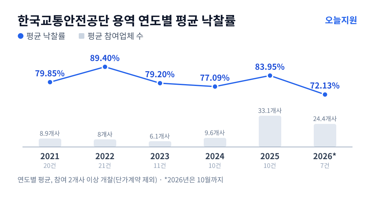 한국교통안전공단 용역 연도별 평균 낙찰률과 평균 참여업체 수 — 2021년 79.85%·9개사, 2022년 89.40%·8개사, 2023년 79.20%·6개사, 2024년 77.09%·10개사, 2025년 83.95%·33개사, 2026년 72.13%·24개사