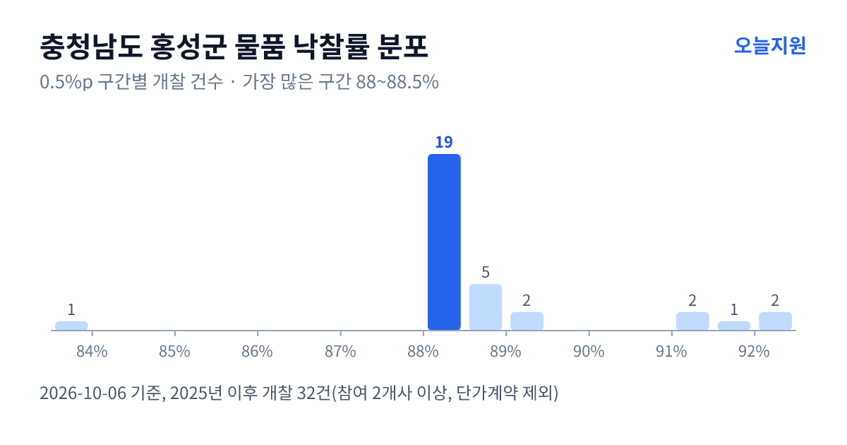 충청남도 홍성군 물품 낙찰률 분포 — 2025년 이후 개찰 32건, 가장 많이 몰린 구간 88~88.5%(19건)