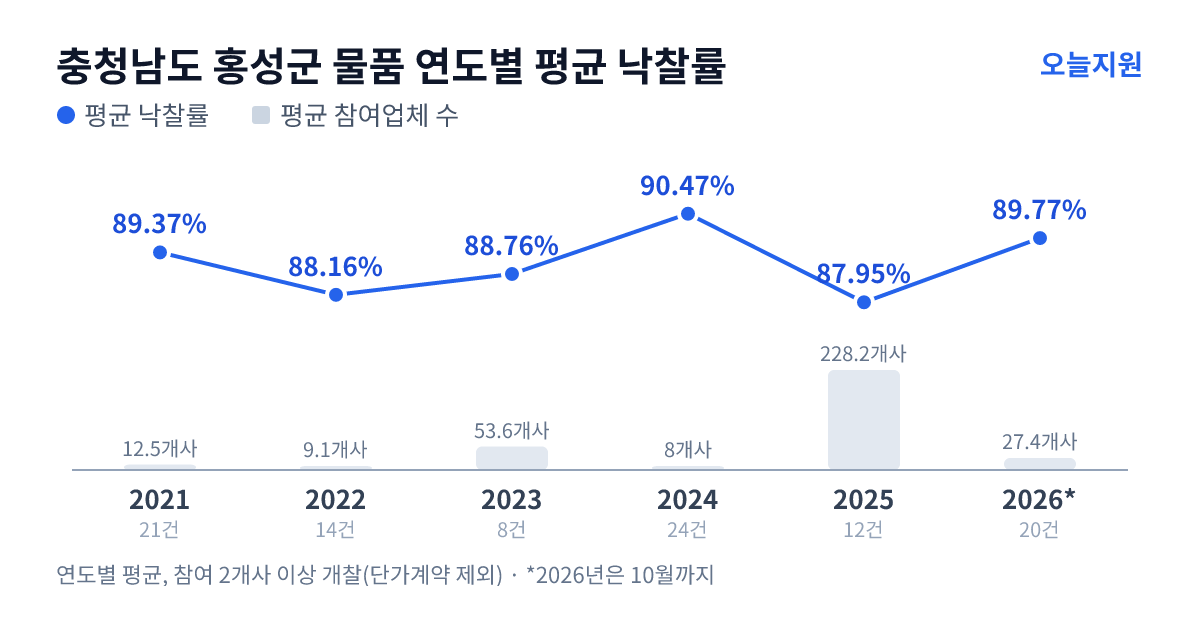 충청남도 홍성군 물품 연도별 평균 낙찰률과 평균 참여업체 수 — 2021년 89.37%·13개사, 2022년 88.16%·9개사, 2023년 88.76%·54개사, 2024년 90.47%·8개사, 2025년 87.95%·228개사, 2026년 89.77%·27개사