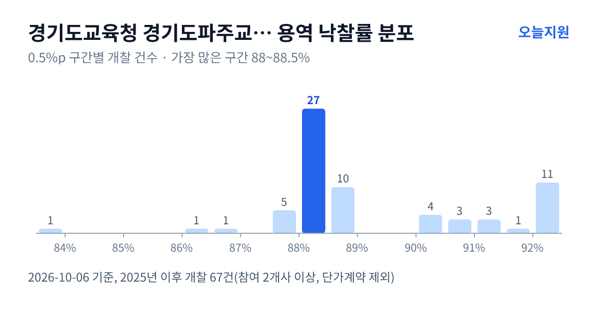 경기도교육청 경기도파주교육지원청 용역 낙찰률 분포 — 2025년 이후 개찰 67건, 가장 많이 몰린 구간 88~88.5%(27건)