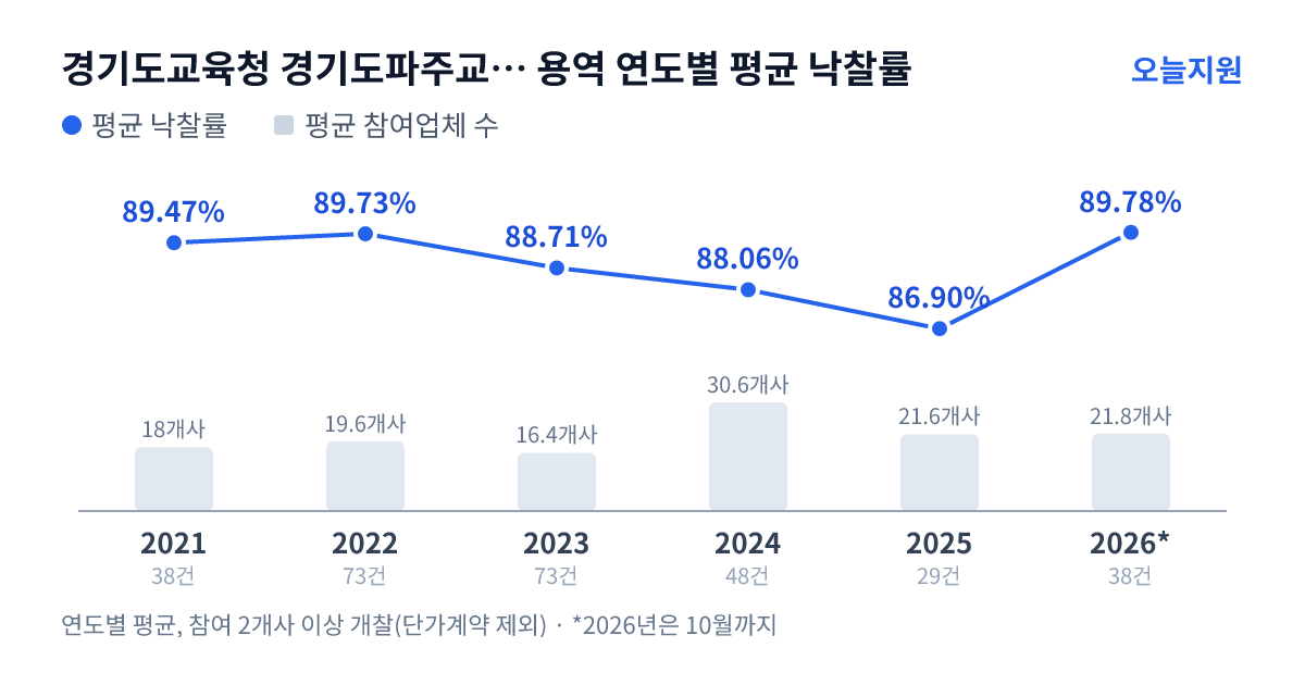 경기도교육청 경기도파주교육지원청 용역 연도별 평균 낙찰률과 평균 참여업체 수 — 2021년 89.47%·18개사, 2022년 89.73%·20개사, 2023년 88.71%·16개사, 2024년 88.06%·31개사, 2025년 86.90%·22개사, 2026년 89.78%·22개사