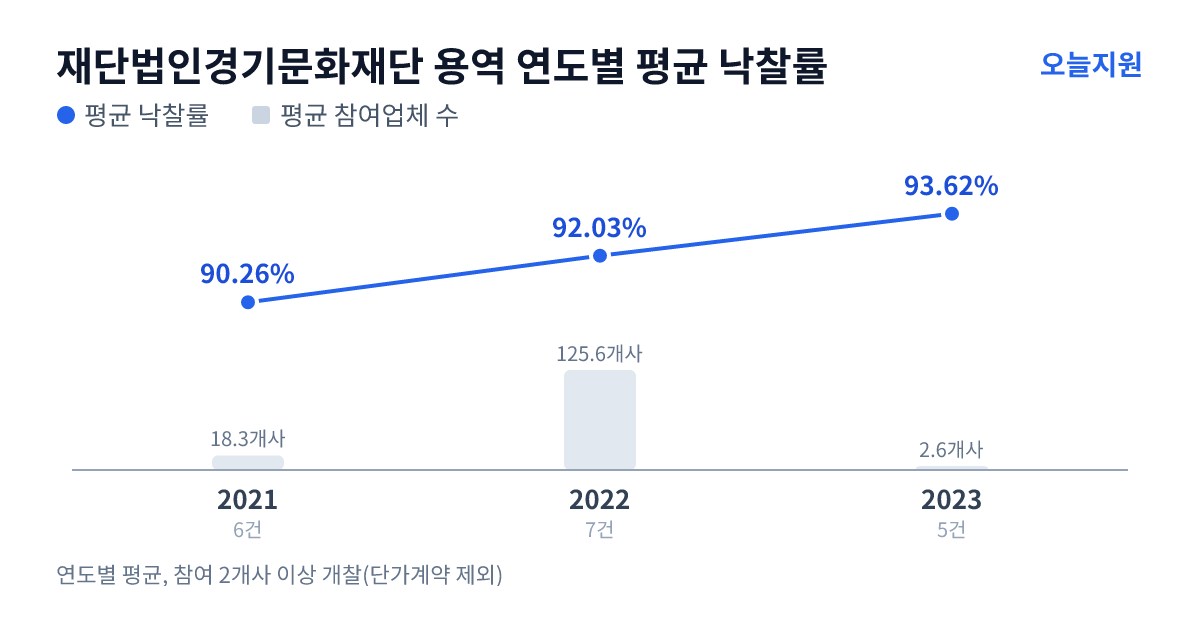 재단법인경기문화재단 용역 연도별 평균 낙찰률과 평균 참여업체 수 — 2021년 90.26%·18개사, 2022년 92.03%·126개사, 2023년 93.62%·3개사
