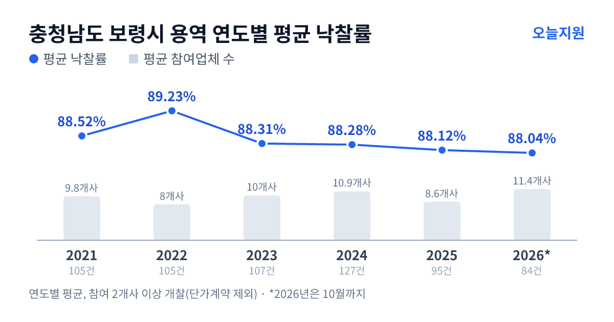 충청남도 보령시 용역 연도별 평균 낙찰률과 평균 참여업체 수 — 2021년 88.52%·10개사, 2022년 89.23%·8개사, 2023년 88.31%·10개사, 2024년 88.28%·11개사, 2025년 88.12%·9개사, 2026년 88.04%·11개사