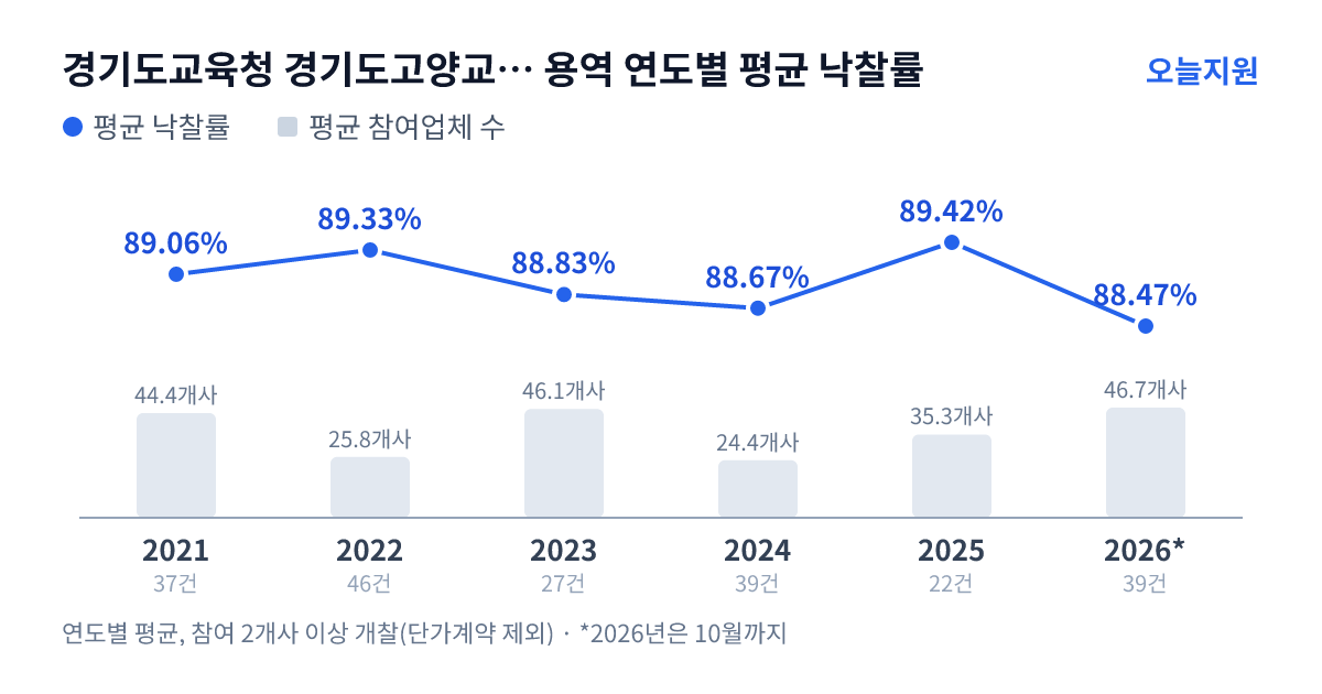 경기도교육청 경기도고양교육지원청 용역 연도별 평균 낙찰률과 평균 참여업체 수 — 2021년 89.06%·44개사, 2022년 89.33%·26개사, 2023년 88.83%·46개사, 2024년 88.67%·24개사, 2025년 89.42%·35개사, 2026년 88.47%·47개사