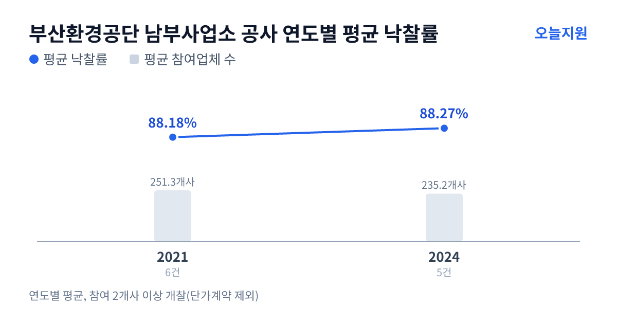 부산환경공단 남부사업소 공사 연도별 평균 낙찰률과 평균 참여업체 수 — 2021년 88.18%·251개사, 2024년 88.27%·235개사