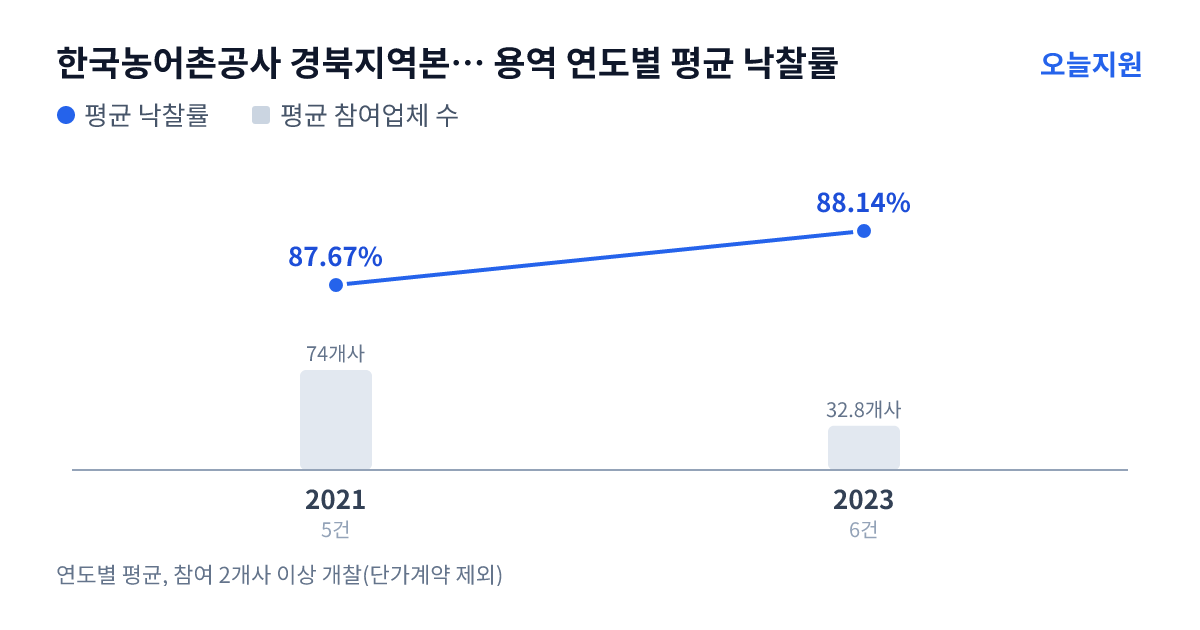 한국농어촌공사 경북지역본부 영천지사 용역 연도별 평균 낙찰률과 평균 참여업체 수 — 2021년 87.67%·74개사, 2023년 88.14%·33개사