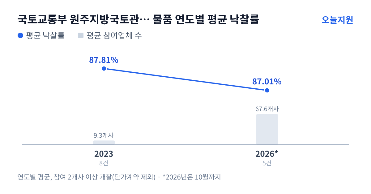 국토교통부 원주지방국토관리청 물품 연도별 평균 낙찰률과 평균 참여업체 수 — 2023년 87.81%·9개사, 2026년 87.01%·68개사