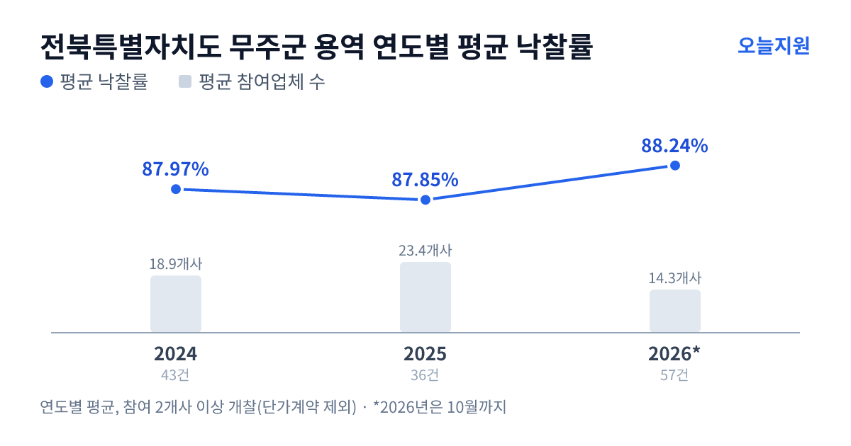 전북특별자치도 무주군 용역 연도별 평균 낙찰률과 평균 참여업체 수 — 2024년 87.97%·19개사, 2025년 87.85%·23개사, 2026년 88.24%·14개사