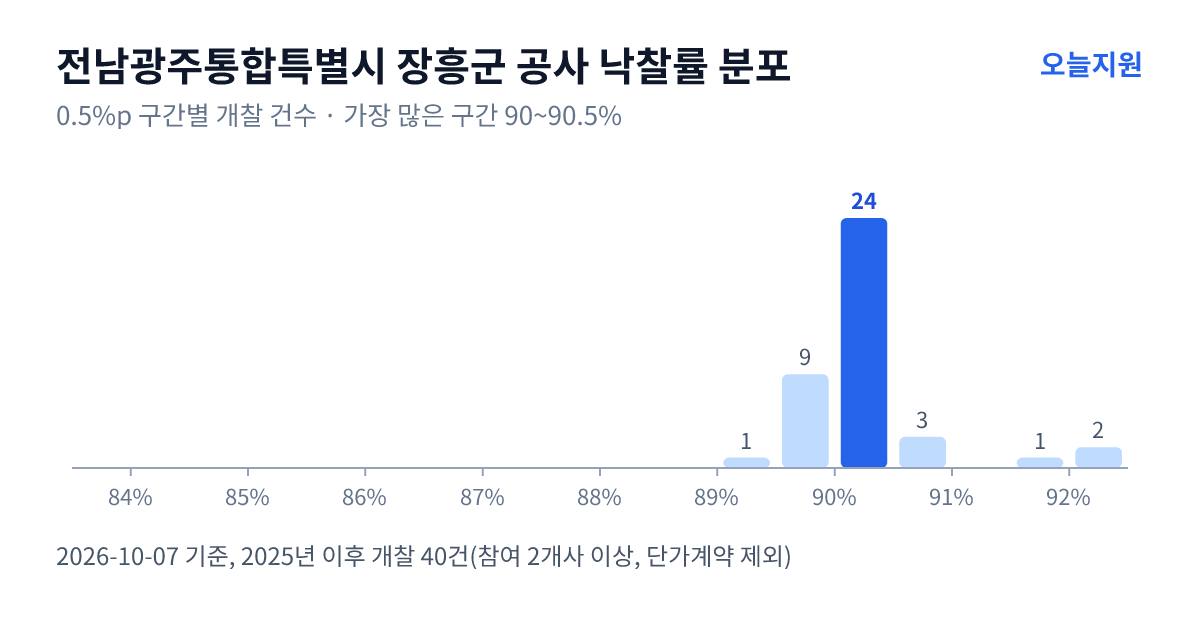 전남광주통합특별시 장흥군 공사 낙찰률 분포 — 2025년 이후 개찰 40건, 가장 많이 몰린 구간 90~90.5%(24건)