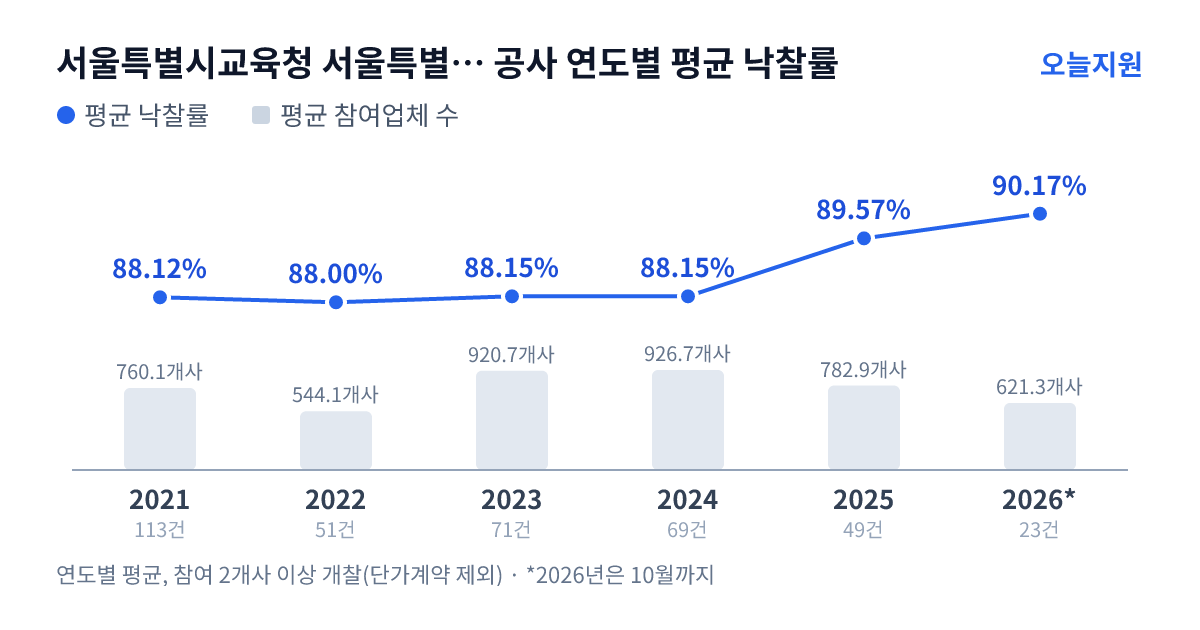 서울특별시교육청 서울특별시남부교육지원청 공사 연도별 평균 낙찰률과 평균 참여업체 수 — 2021년 88.12%·760개사, 2022년 88.00%·544개사, 2023년 88.15%·921개사, 2024년 88.15%·927개사, 2025년 89.57%·783개사, 2026년 90.17%·621개사