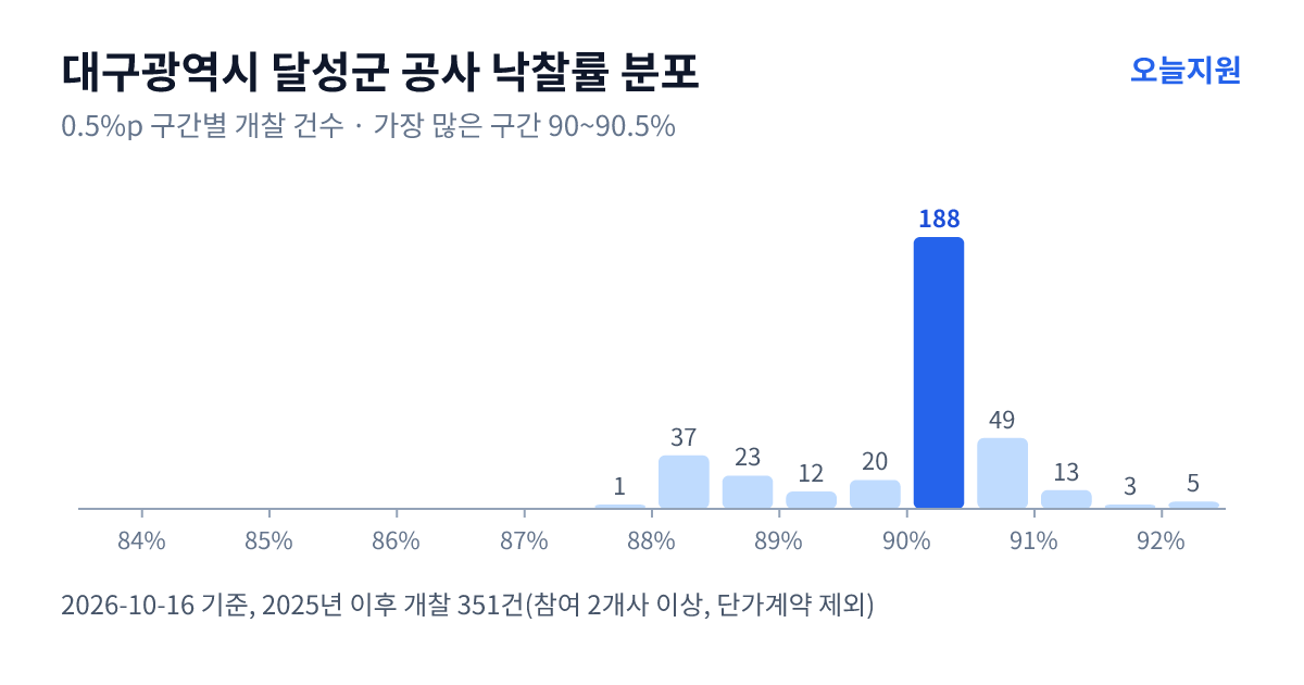 대구광역시 달성군 공사 낙찰률 분포 — 2025년 이후 개찰 351건, 가장 많이 몰린 구간 90~90.5%(188건)