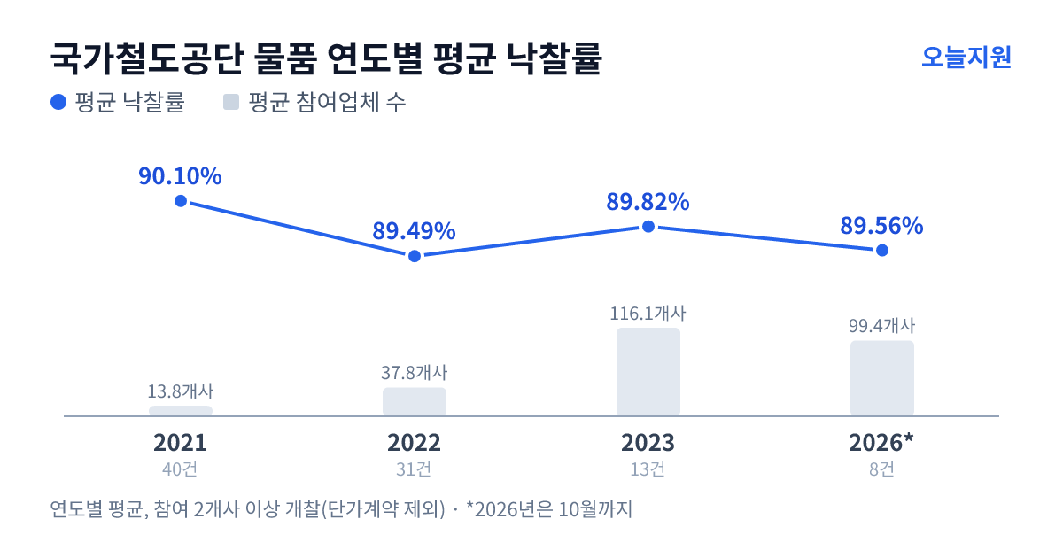 국가철도공단 물품 연도별 평균 낙찰률과 평균 참여업체 수 — 2021년 90.10%·14개사, 2022년 89.49%·38개사, 2023년 89.82%·116개사, 2026년 89.56%·99개사