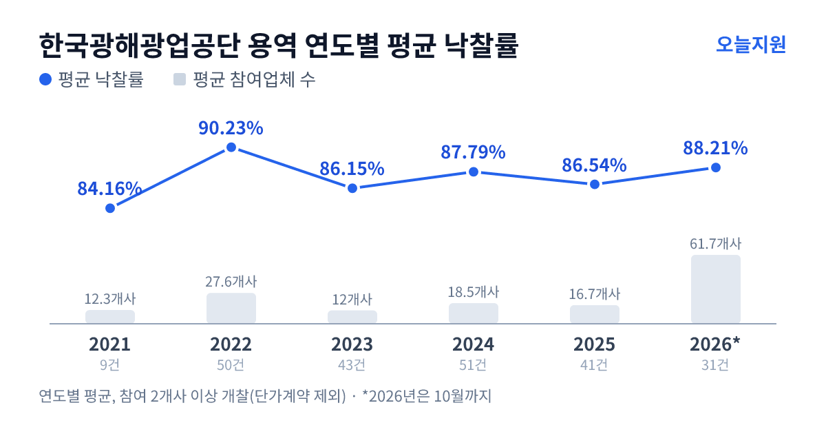 한국광해광업공단 용역 연도별 평균 낙찰률과 평균 참여업체 수 — 2021년 84.16%·12개사, 2022년 90.23%·28개사, 2023년 86.15%·12개사, 2024년 87.79%·19개사, 2025년 86.54%·17개사, 2026년 88.21%·62개사