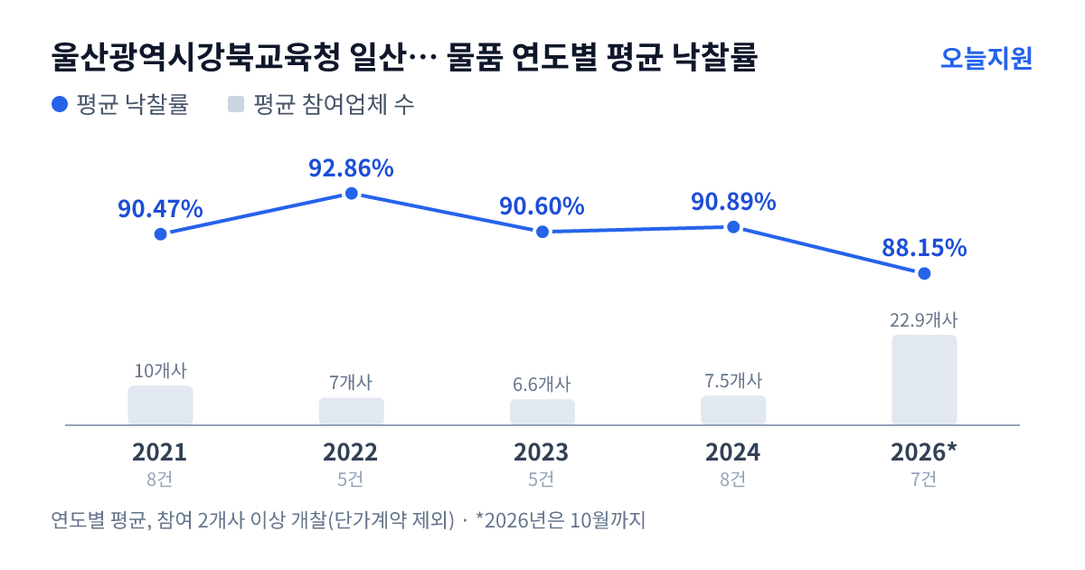 울산광역시강북교육청 일산중학교 물품 연도별 평균 낙찰률과 평균 참여업체 수 — 2021년 90.47%·10개사, 2022년 92.86%·7개사, 2023년 90.60%·7개사, 2024년 90.89%·8개사, 2026년 88.15%·23개사