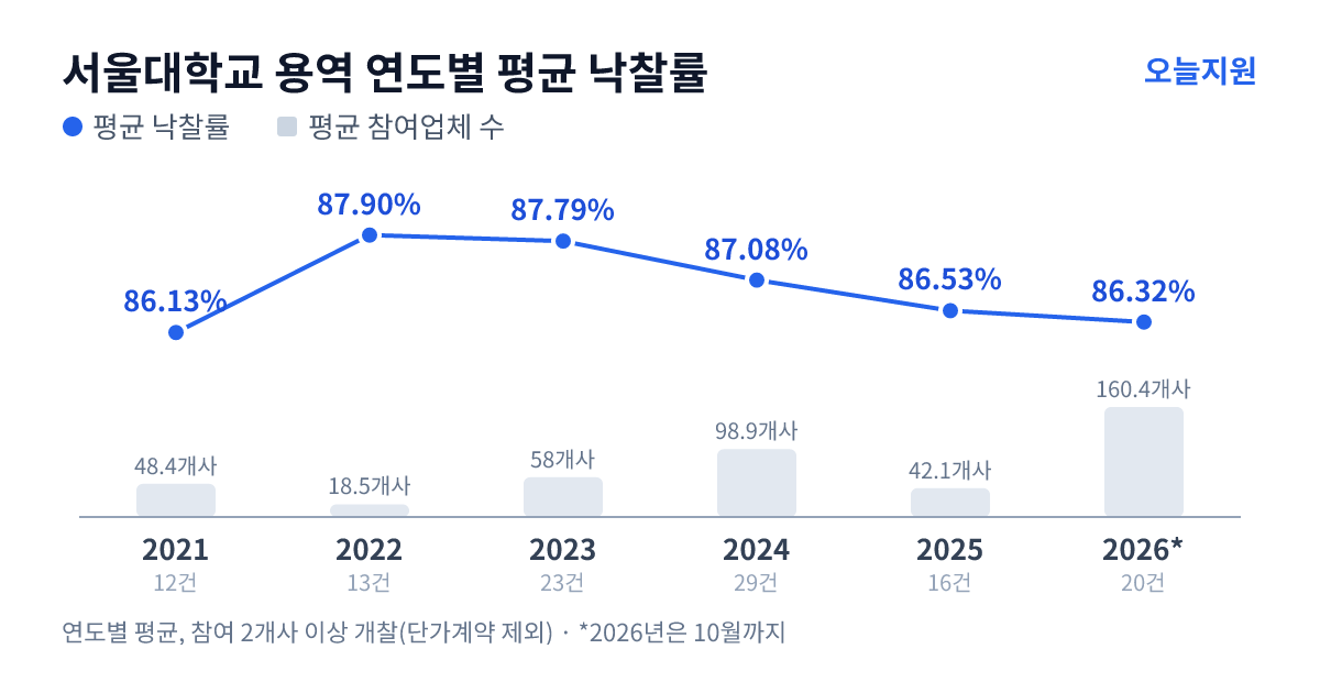 서울대학교 용역 연도별 평균 낙찰률과 평균 참여업체 수 — 2021년 86.13%·48개사, 2022년 87.90%·19개사, 2023년 87.79%·58개사, 2024년 87.08%·99개사, 2025년 86.53%·42개사, 2026년 86.32%·160개사
