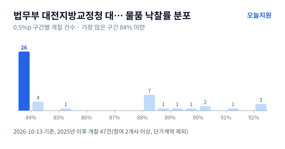 법무부 대전지방교정청 대전교도소 물품 낙찰률 분포 — 2025년 이후 개찰 47건, 가장 많이 몰린 구간 84% 미만(26건)