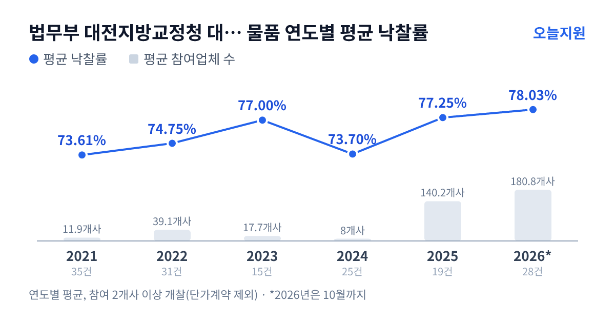 법무부 대전지방교정청 대전교도소 물품 연도별 평균 낙찰률과 평균 참여업체 수 — 2021년 73.61%·12개사, 2022년 74.75%·39개사, 2023년 77.00%·18개사, 2024년 73.70%·8개사, 2025년 77.25%·140개사, 2026년 78.03%·181개사
