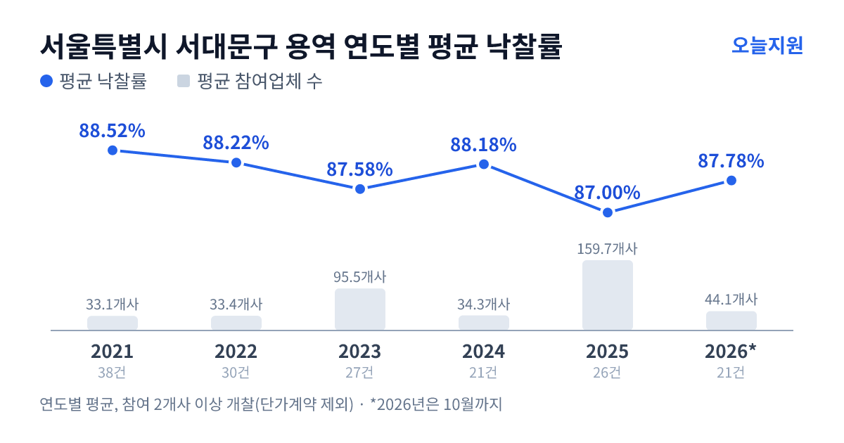 서울특별시 서대문구 용역 연도별 평균 낙찰률과 평균 참여업체 수 — 2021년 88.52%·33개사, 2022년 88.22%·33개사, 2023년 87.58%·96개사, 2024년 88.18%·34개사, 2025년 87.00%·160개사, 2026년 87.78%·44개사