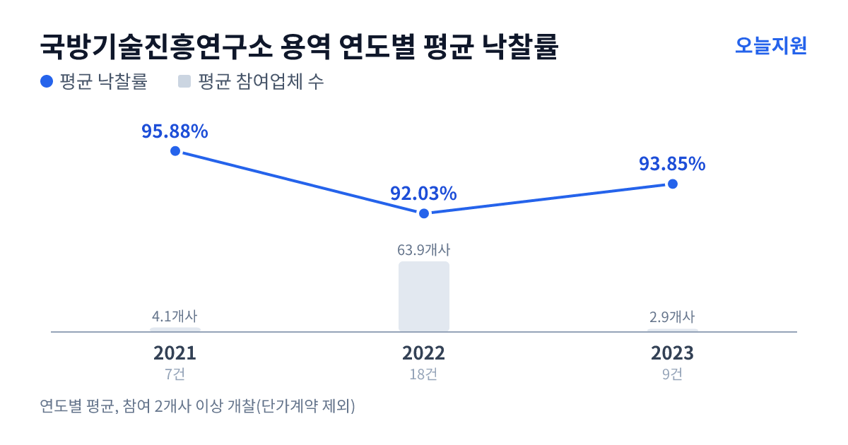 국방기술진흥연구소 용역 연도별 평균 낙찰률과 평균 참여업체 수 — 2021년 95.88%·4개사, 2022년 92.03%·64개사, 2023년 93.85%·3개사