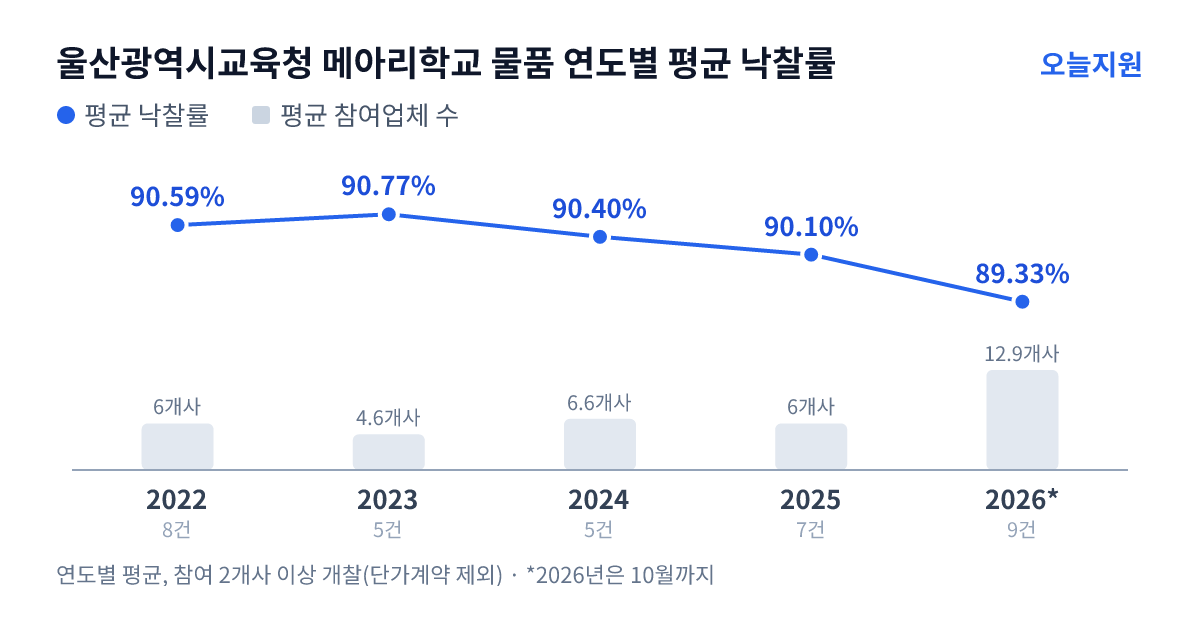 울산광역시교육청 메아리학교 물품 연도별 평균 낙찰률과 평균 참여업체 수 — 2022년 90.59%·6개사, 2023년 90.77%·5개사, 2024년 90.40%·7개사, 2025년 90.10%·6개사, 2026년 89.33%·13개사
