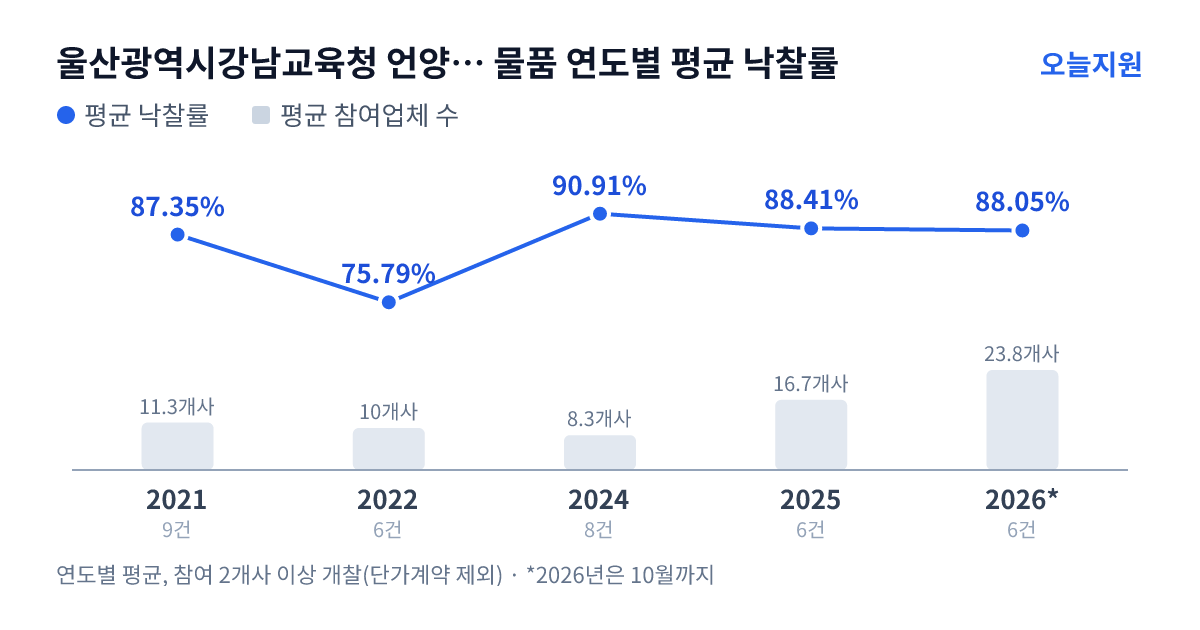 울산광역시강남교육청 언양초등학교 물품 연도별 평균 낙찰률과 평균 참여업체 수 — 2021년 87.35%·11개사, 2022년 75.79%·10개사, 2024년 90.91%·8개사, 2025년 88.41%·17개사, 2026년 88.05%·24개사