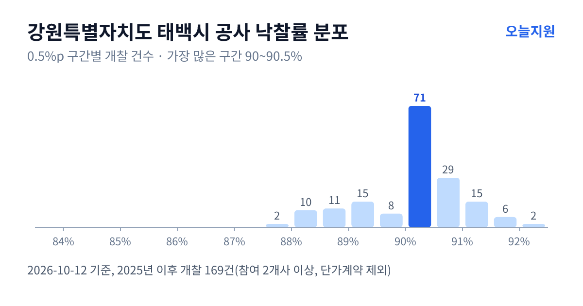 강원특별자치도 태백시 공사 낙찰률 분포 — 2025년 이후 개찰 169건, 가장 많이 몰린 구간 90~90.5%(71건)