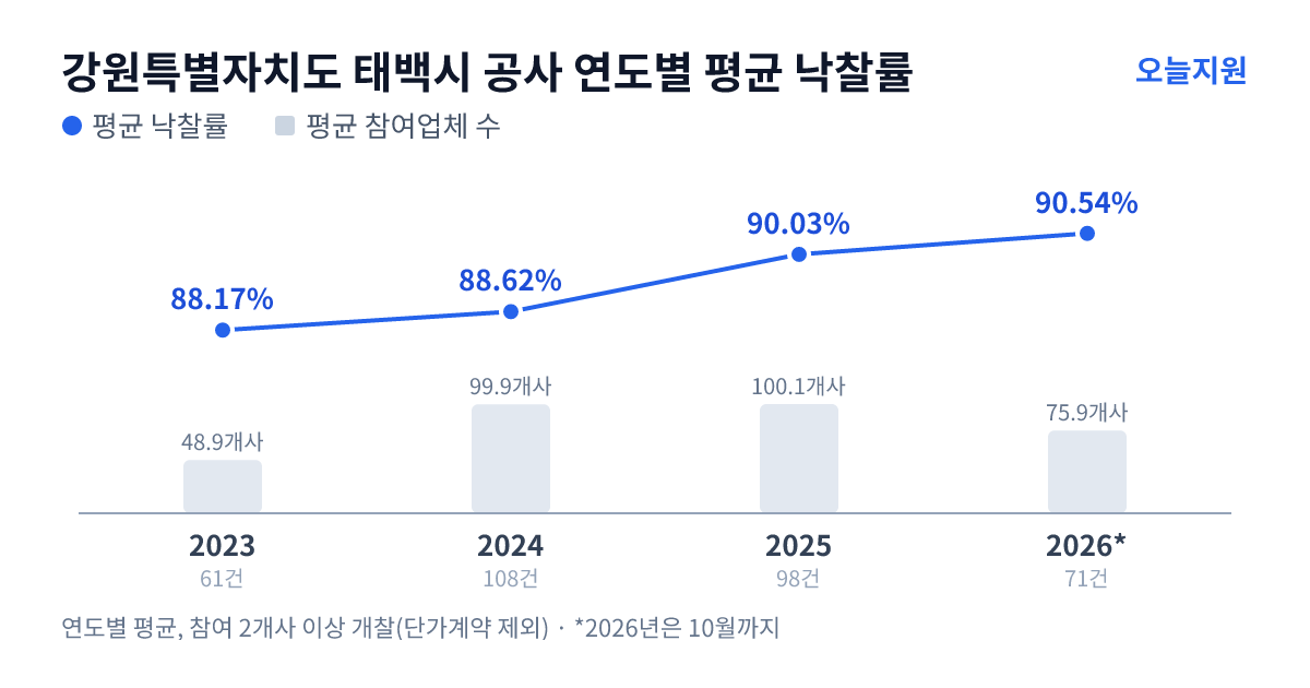 강원특별자치도 태백시 공사 연도별 평균 낙찰률과 평균 참여업체 수 — 2023년 88.17%·49개사, 2024년 88.62%·100개사, 2025년 90.03%·100개사, 2026년 90.54%·76개사