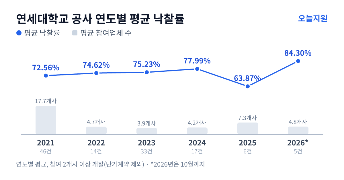 연세대학교 공사 연도별 평균 낙찰률과 평균 참여업체 수 — 2021년 72.56%·18개사, 2022년 74.62%·5개사, 2023년 75.23%·4개사, 2024년 77.99%·4개사, 2025년 63.87%·7개사, 2026년 84.30%·5개사