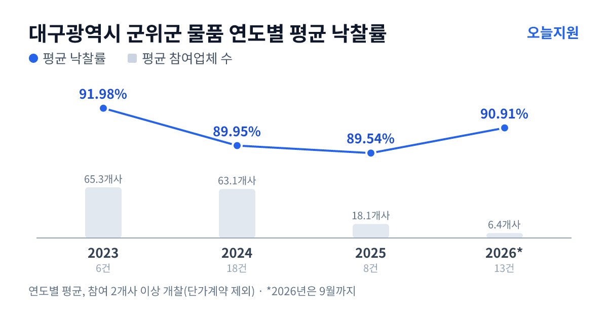 대구광역시 군위군 물품 연도별 평균 낙찰률과 평균 참여업체 수 — 2023년 91.98%·65개사, 2024년 89.95%·63개사, 2025년 89.54%·18개사, 2026년 90.91%·6개사