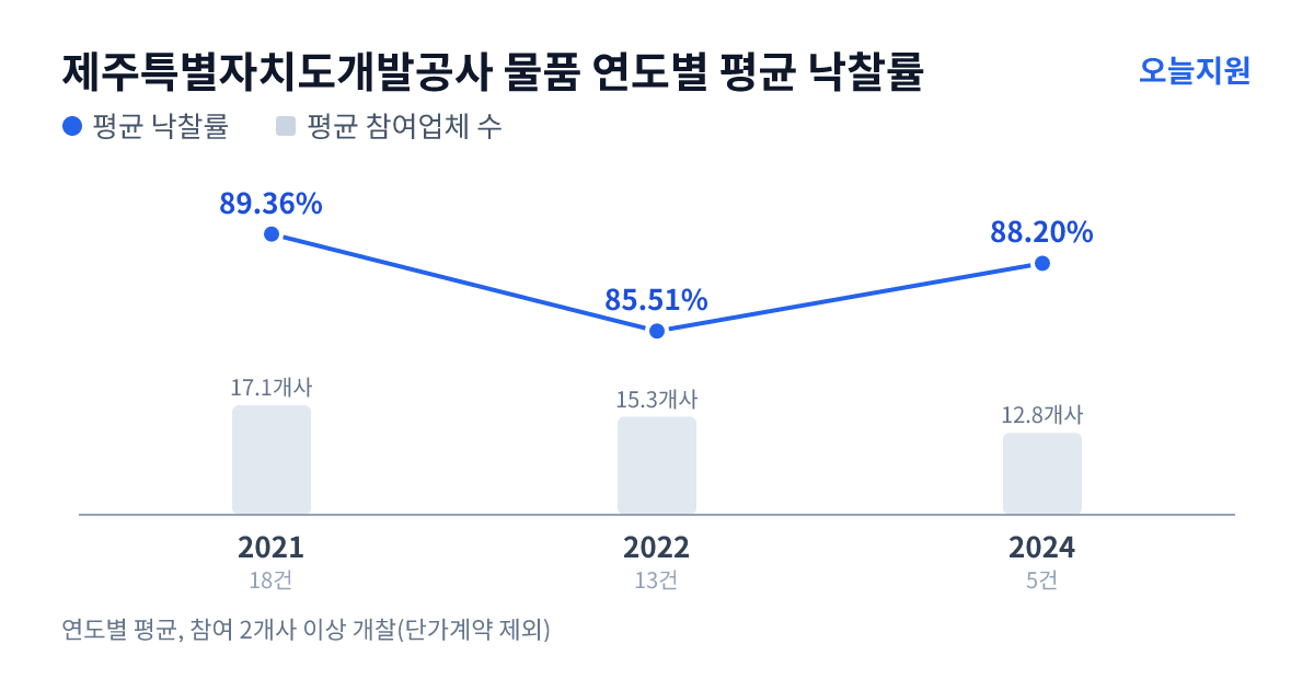 제주특별자치도개발공사 물품 연도별 평균 낙찰률과 평균 참여업체 수 — 2021년 89.36%·17개사, 2022년 85.51%·15개사, 2024년 88.20%·13개사